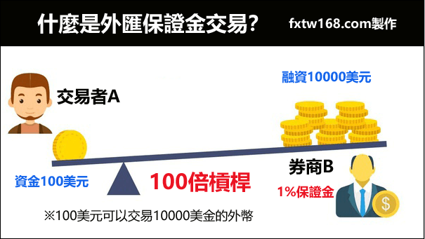 外匯交易1手需要多少保證金