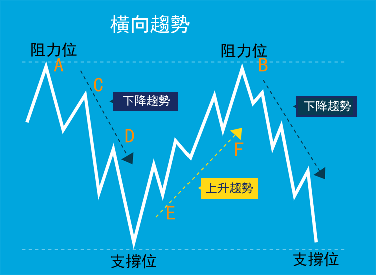 什麼是趨勢線，如何使用