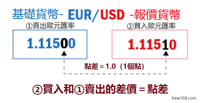 點差是什麼意思，何為外匯點差