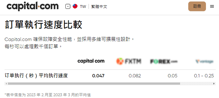 Capital Com外匯平台CySEC牌照